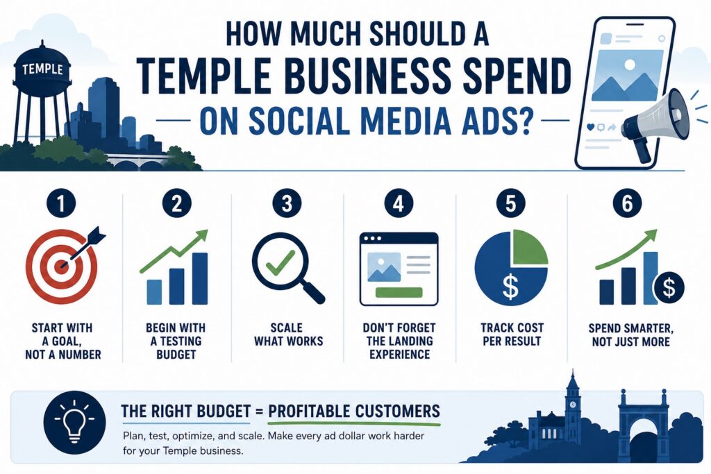 How Much Should a Temple Business Spend on Social Media Ads _ Cen-Tex Marketing