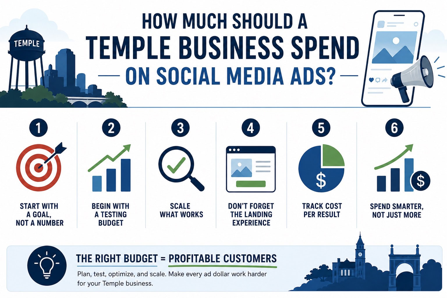 How Much Should a Temple Business Spend on Social Media Ads _ Cen-Tex Marketing
